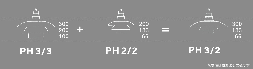 PHランプの数字の由来を解説する画像